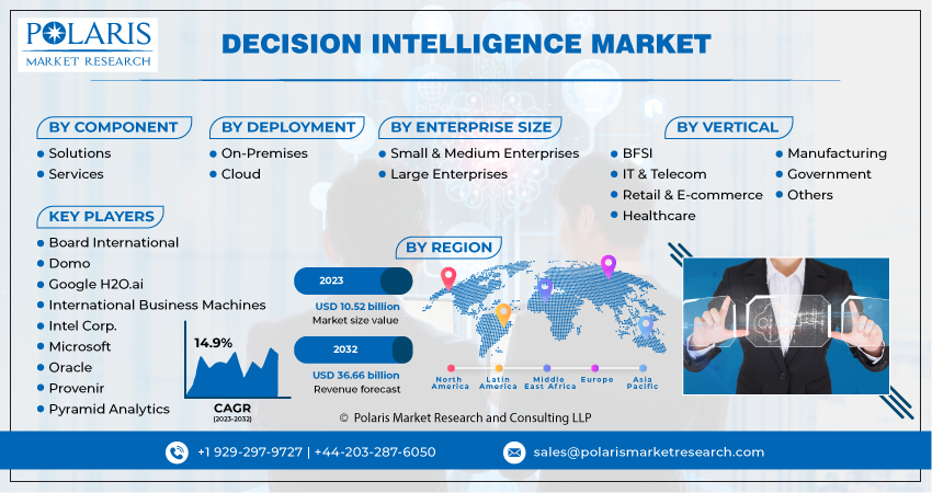 Decision Intelligence Market Share, Size